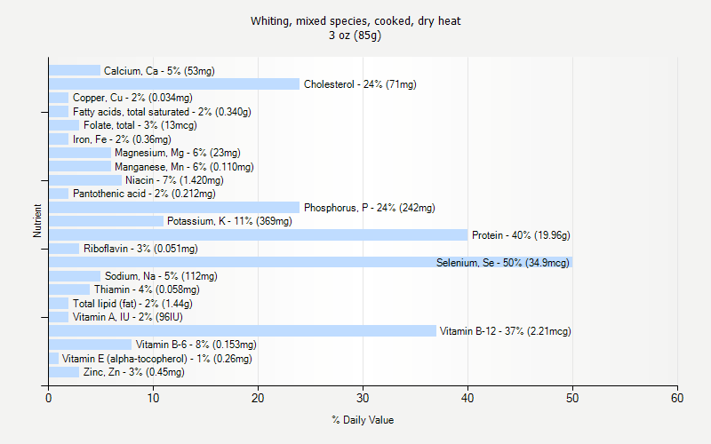 % Daily Value for Whiting, mixed species, cooked, dry heat 3 oz (85g)