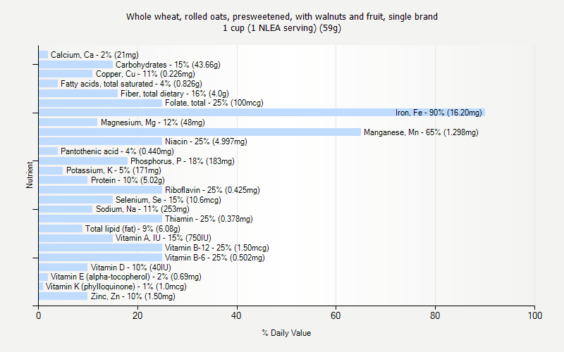 % Daily Value for Whole wheat, rolled oats, presweetened, with walnuts and fruit, single brand 1 cup (1 NLEA serving) (59g)