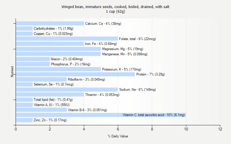 % Daily Value for Winged bean, immature seeds, cooked, boiled, drained, with salt 1 cup (62g)