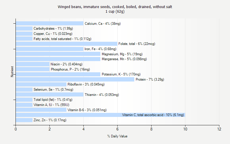 % Daily Value for Winged beans, immature seeds, cooked, boiled, drained, without salt 1 cup (62g)