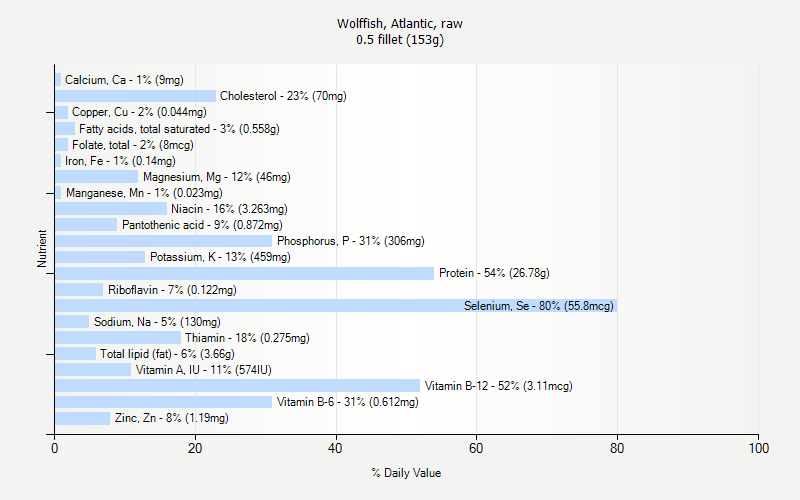 % Daily Value for Wolffish, Atlantic, raw 0.5 fillet (153g)