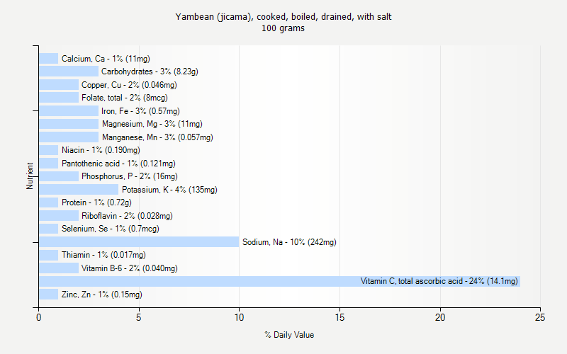 % Daily Value for Yambean (jicama), cooked, boiled, drained, with salt 100 grams 