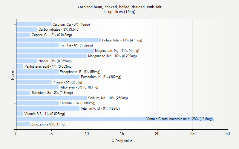 % Daily Value for Yardlong bean, cooked, boiled, drained, with salt 1 cup slices (104g)