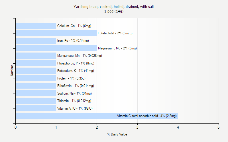 % Daily Value for Yardlong bean, cooked, boiled, drained, with salt 1 pod (14g)