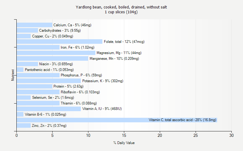 % Daily Value for Yardlong bean, cooked, boiled, drained, without salt 1 cup slices (104g)