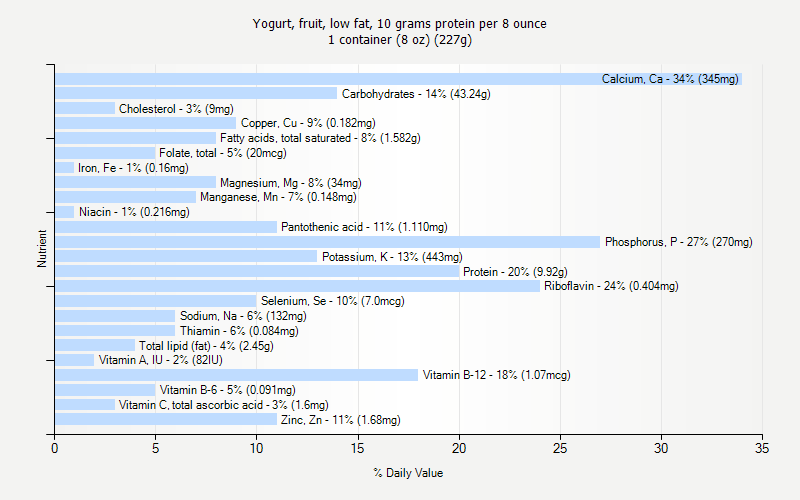 % Daily Value for Yogurt, fruit, low fat, 10 grams protein per 8 ounce 1 container (8 oz) (227g)