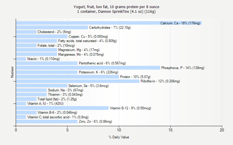 % Daily Value for Yogurt, fruit, low fat, 10 grams protein per 8 ounce 1 container, Dannon Sprinkl'ins (4.1 oz) (116g)