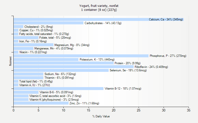 % Daily Value for Yogurt, fruit variety, nonfat 1 container (8 oz) (227g)