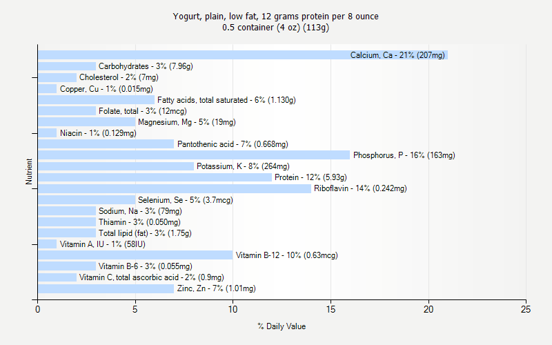 % Daily Value for Yogurt, plain, low fat, 12 grams protein per 8 ounce 0.5 container (4 oz) (113g)