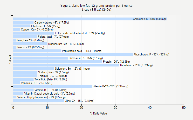 % Daily Value for Yogurt, plain, low fat, 12 grams protein per 8 ounce 1 cup (8 fl oz) (245g)