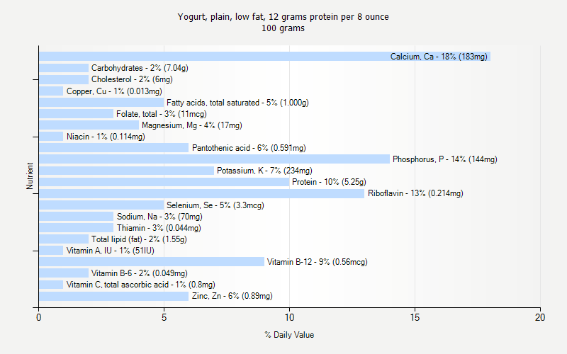 % Daily Value for Yogurt, plain, low fat, 12 grams protein per 8 ounce 100 grams 