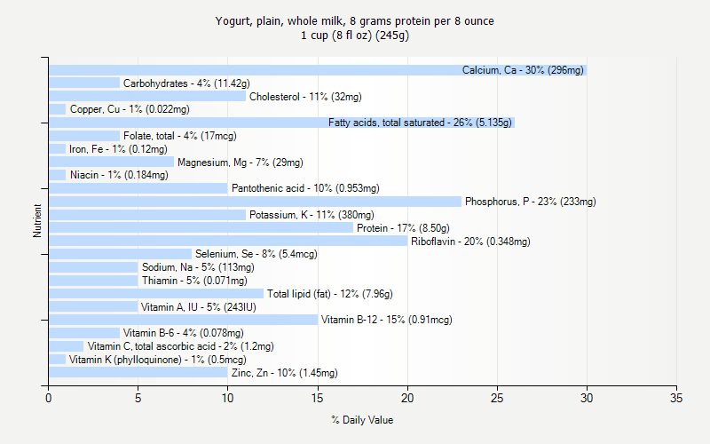 % Daily Value for Yogurt, plain, whole milk, 8 grams protein per 8 ounce 1 cup (8 fl oz) (245g)