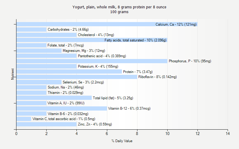 % Daily Value for Yogurt, plain, whole milk, 8 grams protein per 8 ounce 100 grams 