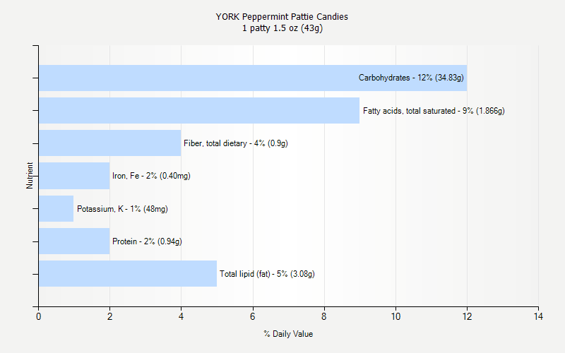 % Daily Value for YORK Peppermint Pattie Candies 1 patty 1.5 oz (43g)