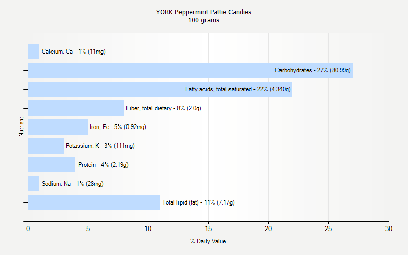 % Daily Value for YORK Peppermint Pattie Candies 100 grams 